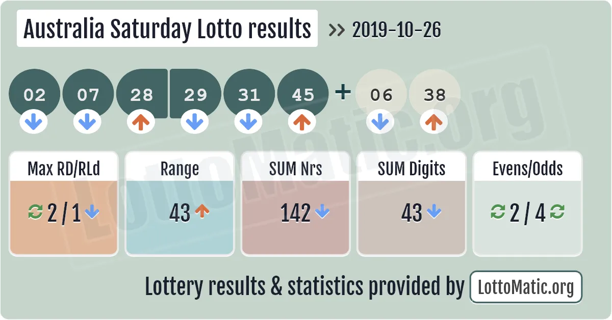 Australia Saturday Lotto results drawn on 2019-10-26