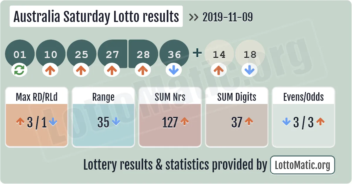 Australia Saturday Lotto results drawn on 2019-11-09