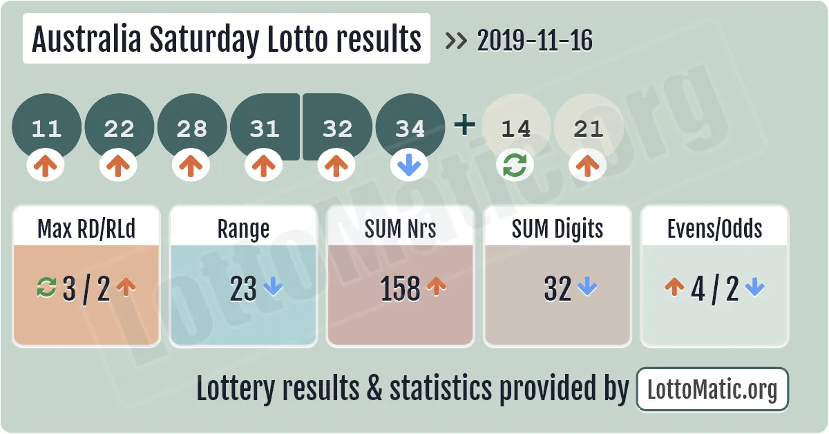 Australia Saturday Lotto results drawn on 2019-11-16