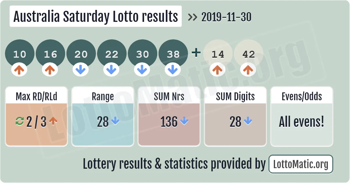 Australia Saturday Lotto results drawn on 2019-11-30
