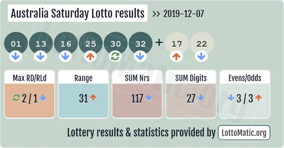 Australia Saturday Lotto results drawn on 2019-12-07