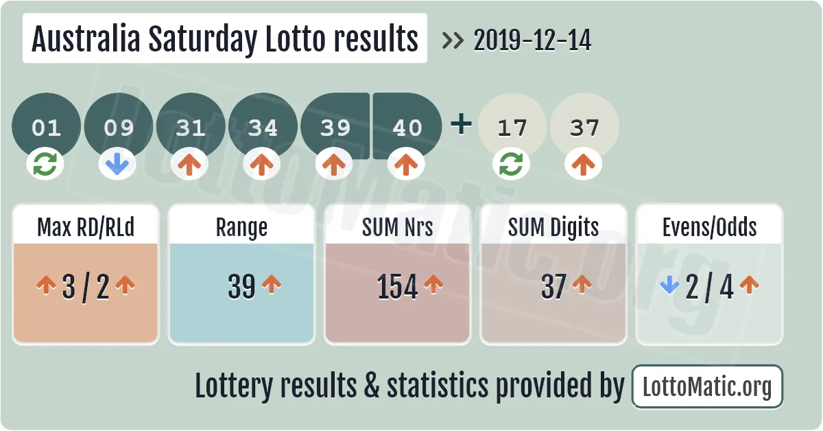 Australia Saturday Lotto results drawn on 2019-12-14