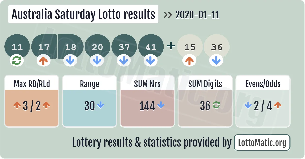 Australia Saturday Lotto results drawn on 2020-01-11