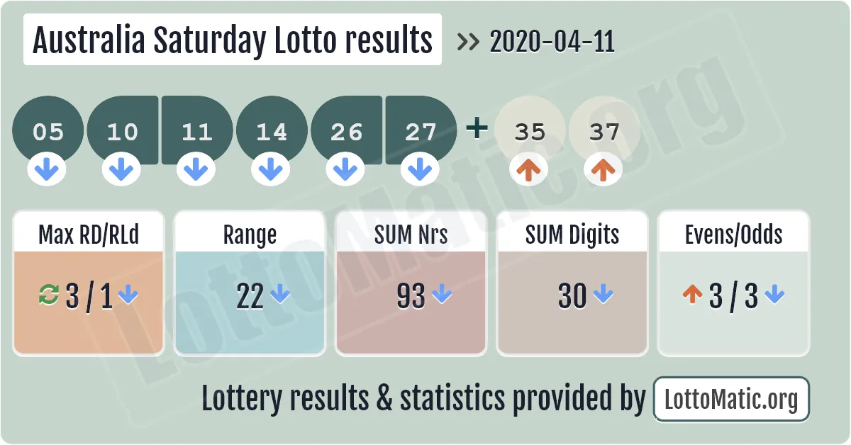 Australia Saturday Lotto results drawn on 2020-04-11