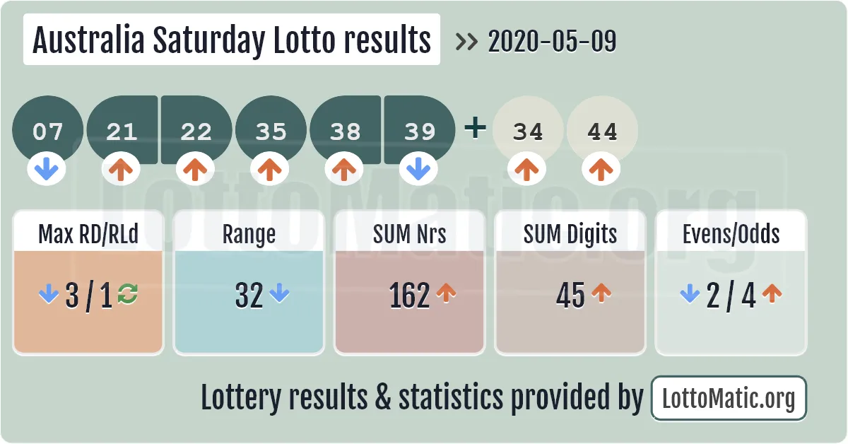 Australia Saturday Lotto results drawn on 2020-05-09