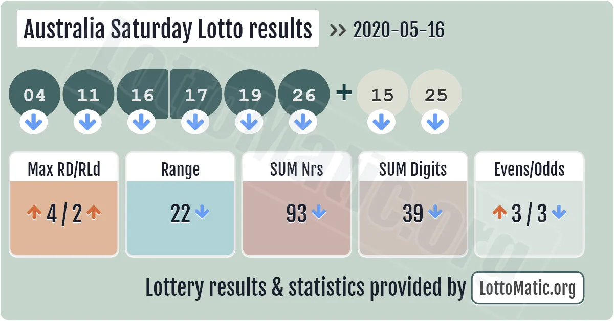 Australia Saturday Lotto results drawn on 2020-05-16