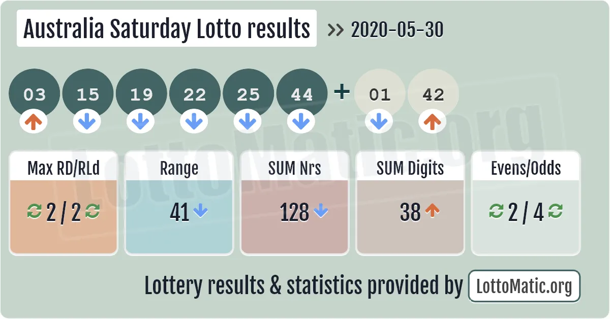 Australia Saturday Lotto results drawn on 2020-05-30