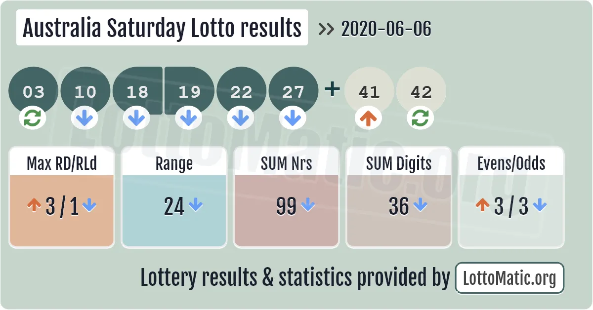 Australia Saturday Lotto results drawn on 2020-06-06