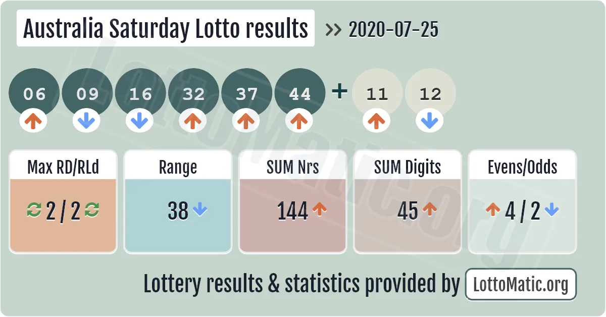 Australia Saturday Lotto results drawn on 2020-07-25