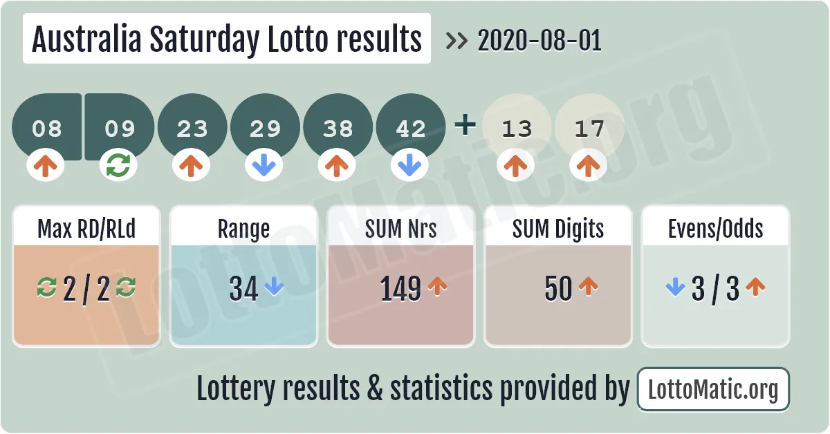 Australia Saturday Lotto results drawn on 2020-08-01