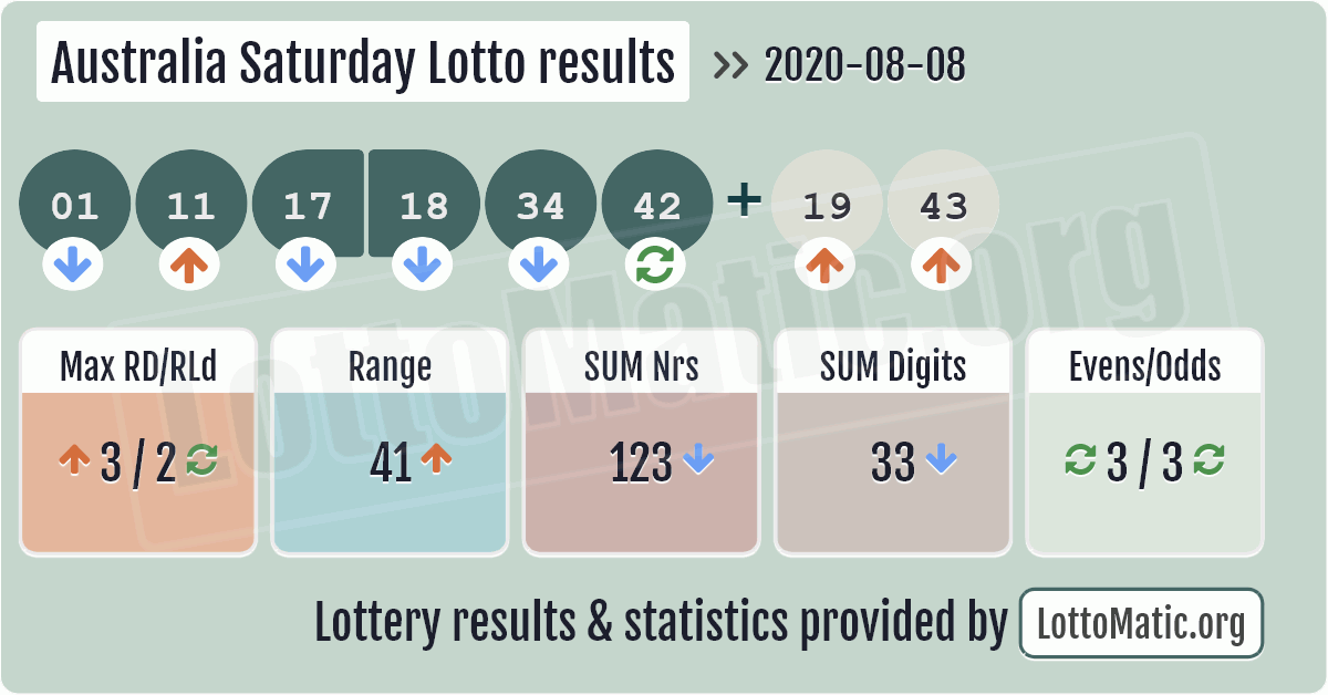 Australia Saturday Lotto results › latest | advanced