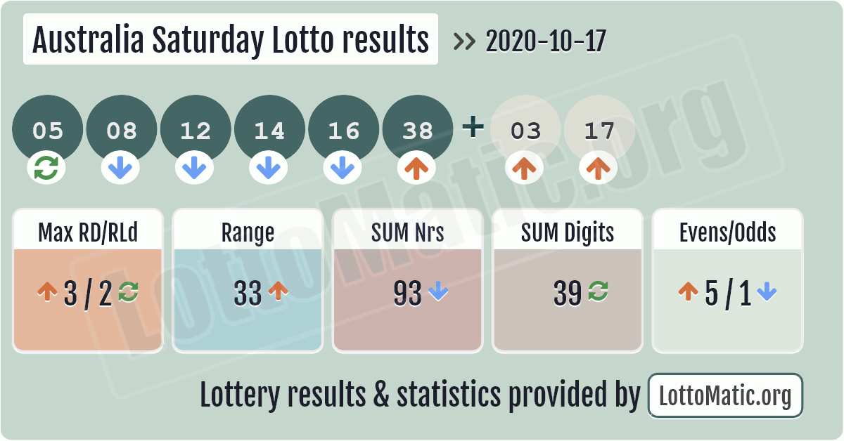 lotto results for saturday