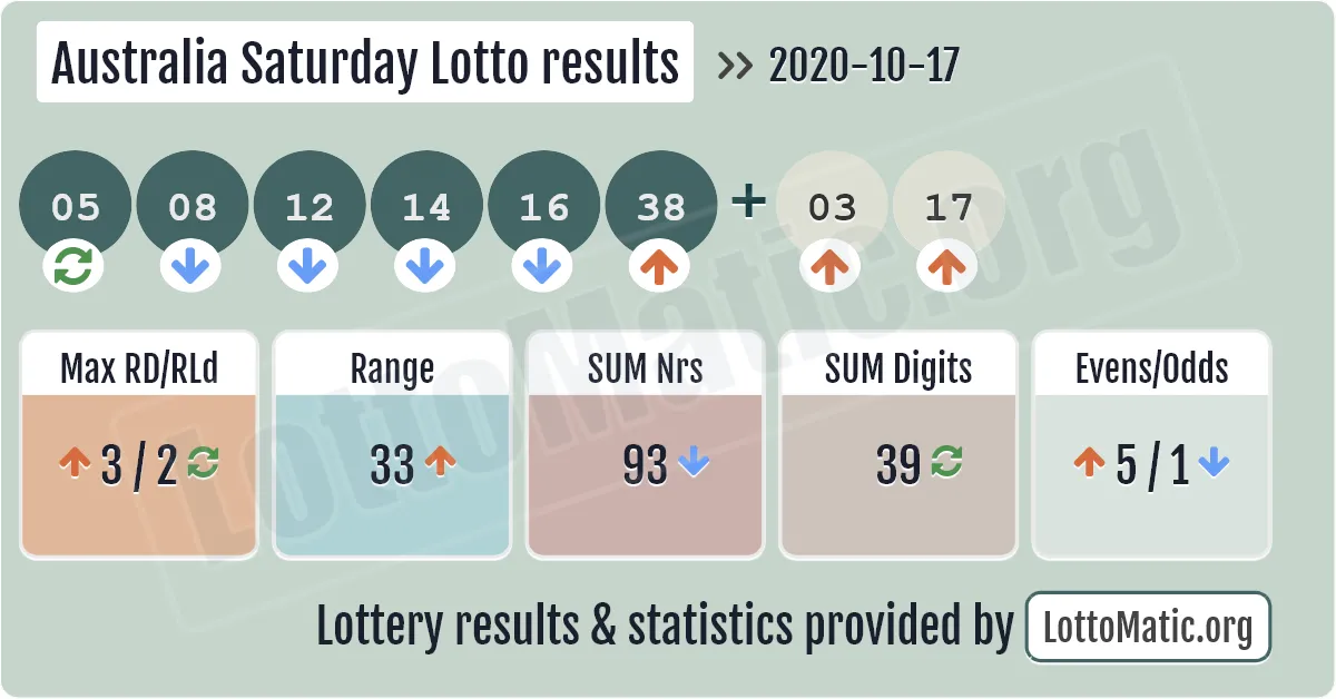 Australia Saturday Lotto results drawn on 2020-10-17