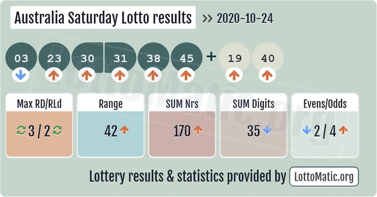 Australia Saturday Lotto results drawn on 2020-10-24