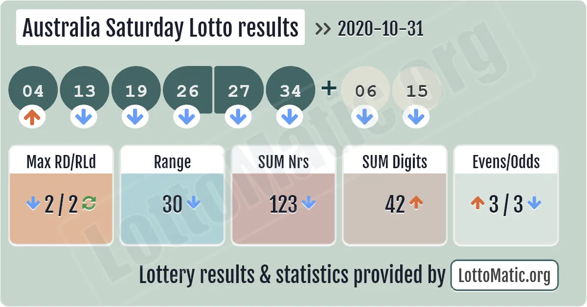 Australia Saturday Lotto results drawn on 2020-10-31