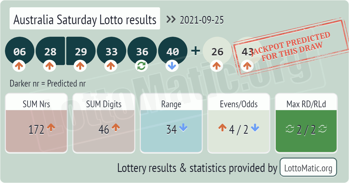 Australia Saturday Lotto results drawn on 2021-09-25