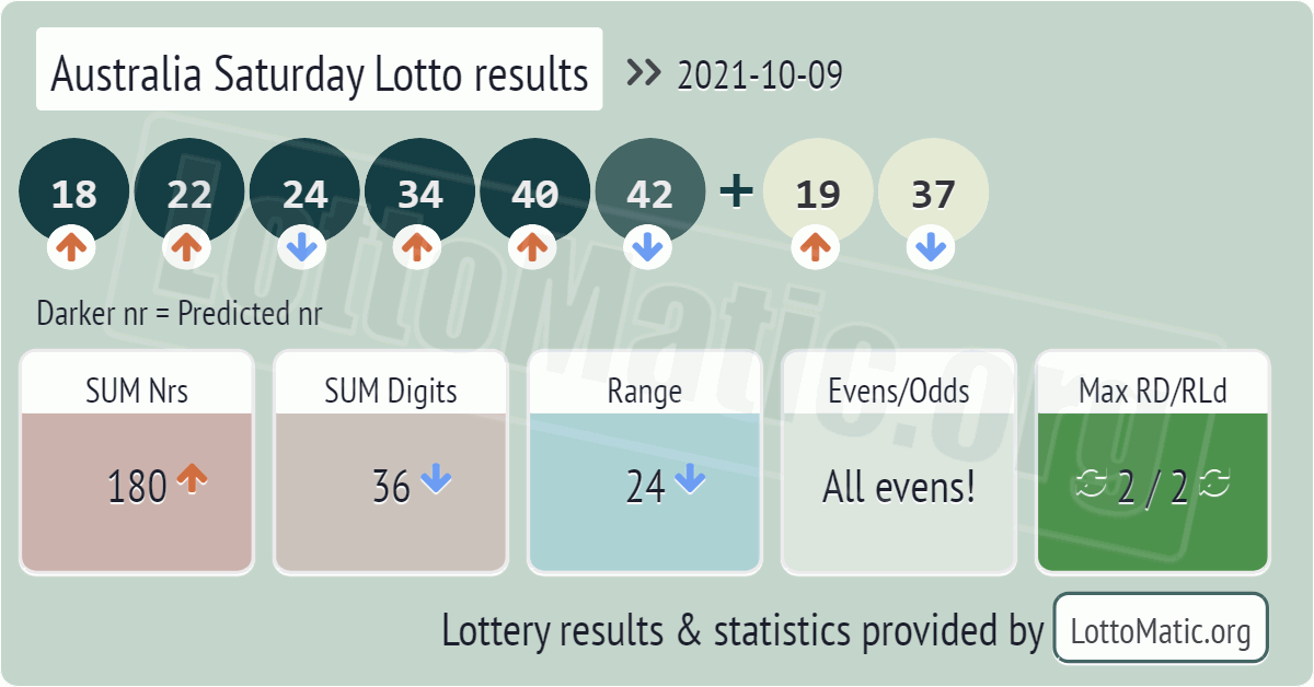 Australia Saturday Lotto results drawn on 2021-10-09