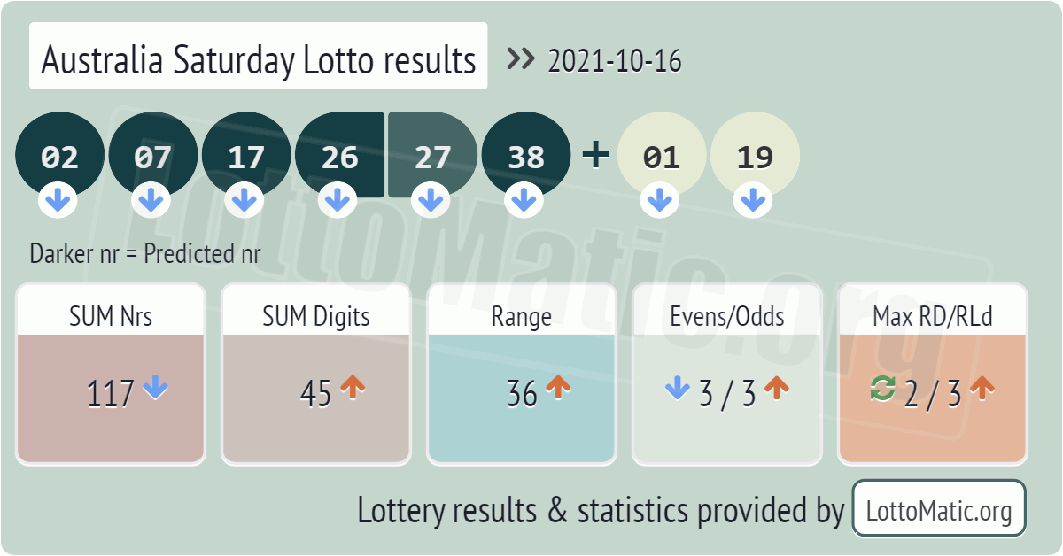 Australia Saturday Lotto results drawn on 2021-10-16
