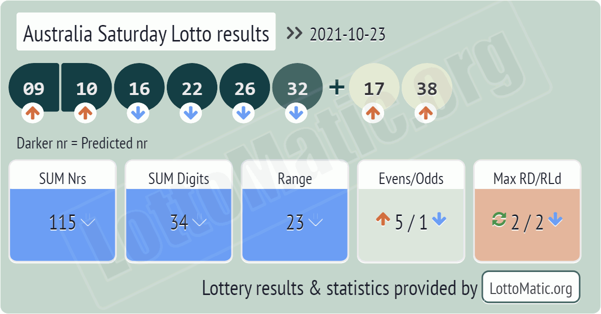 Australia Saturday Lotto results drawn on 2021-10-23