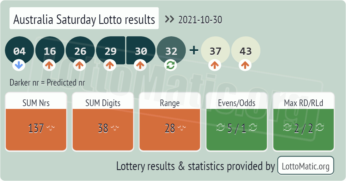 Australia Saturday Lotto results drawn on 2021-10-30