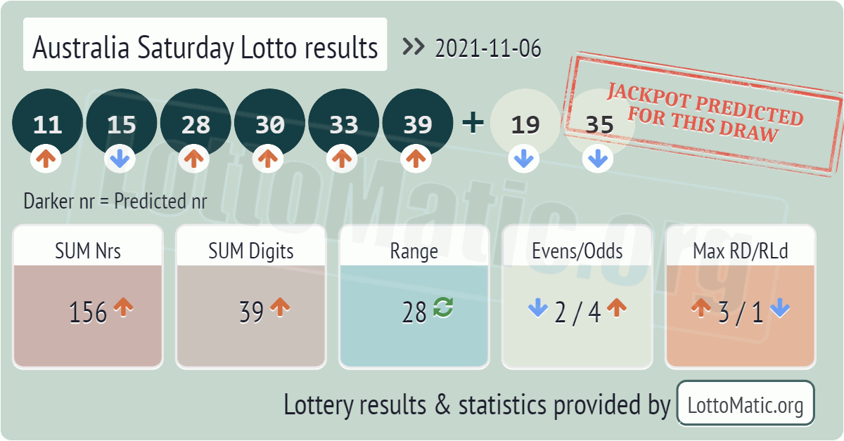 Australia Saturday Lotto results drawn on 2021-11-06