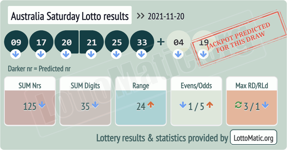 Australia Saturday Lotto results drawn on 2021-11-20