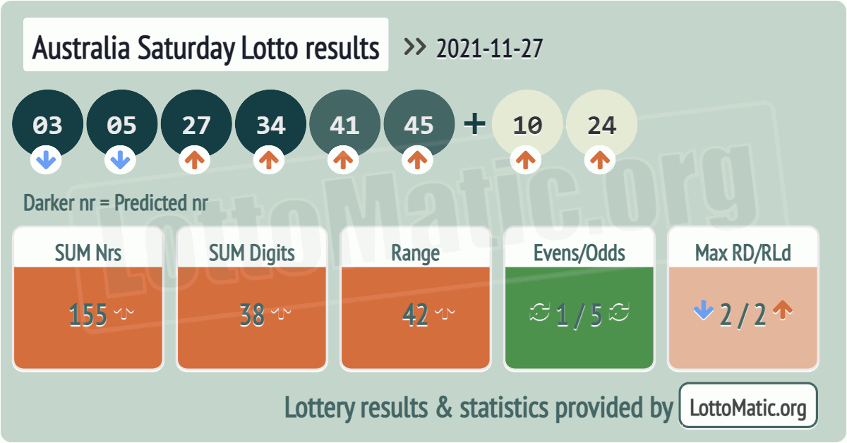 Australia Saturday Lotto results drawn on 2021-11-27