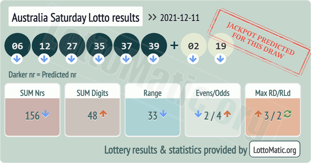Australia Saturday Lotto results drawn on 2021-12-11