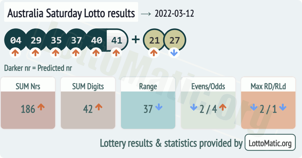 Australia Saturday Lotto results drawn on 2022-03-12