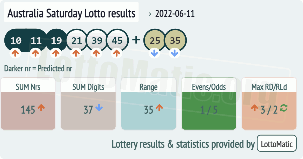 Australia Saturday Lotto results drawn on 2022-06-11