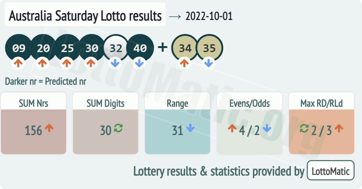 Australia Saturday Lotto results drawn on 2022-10-01