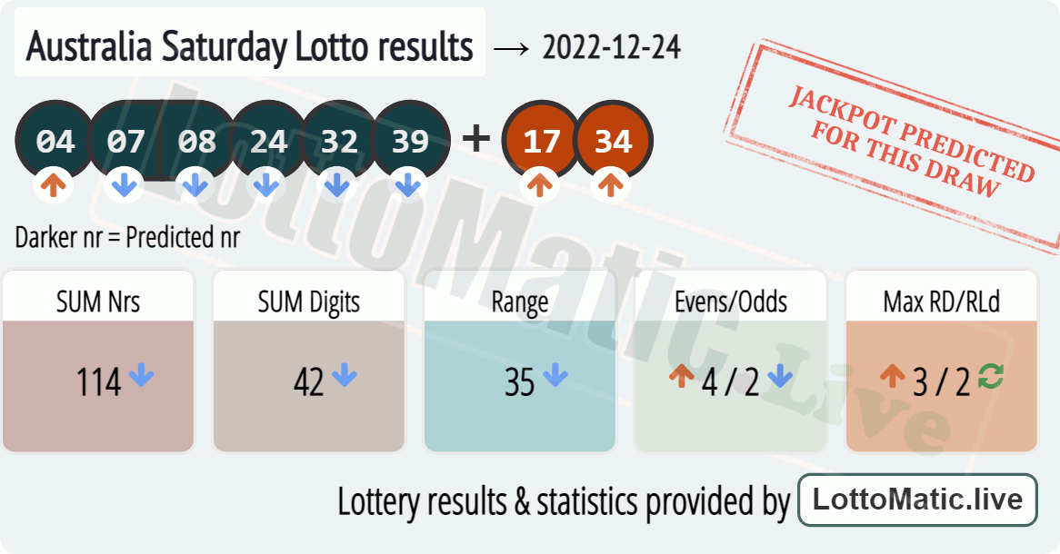 Australia Saturday Lotto results drawn on 2022-12-24