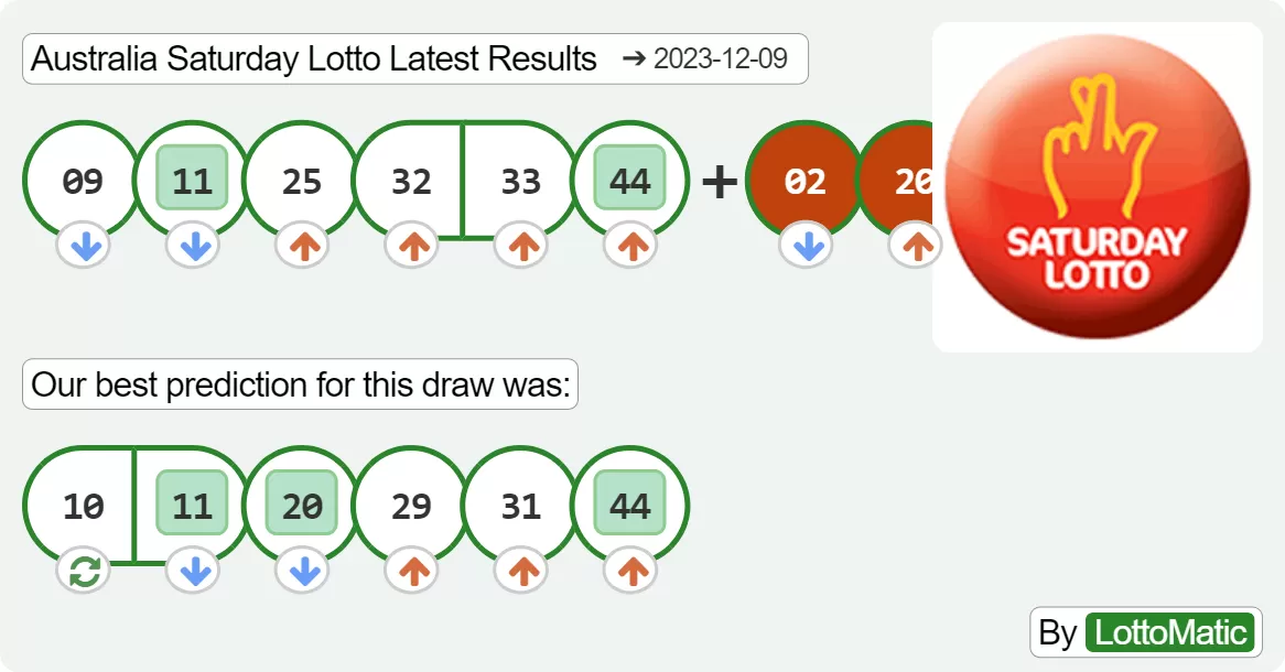 Australia Saturday Lotto results drawn on 2023-12-09