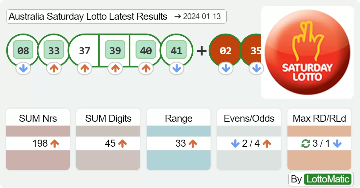 Australia Saturday Lotto results drawn on 2024-01-13