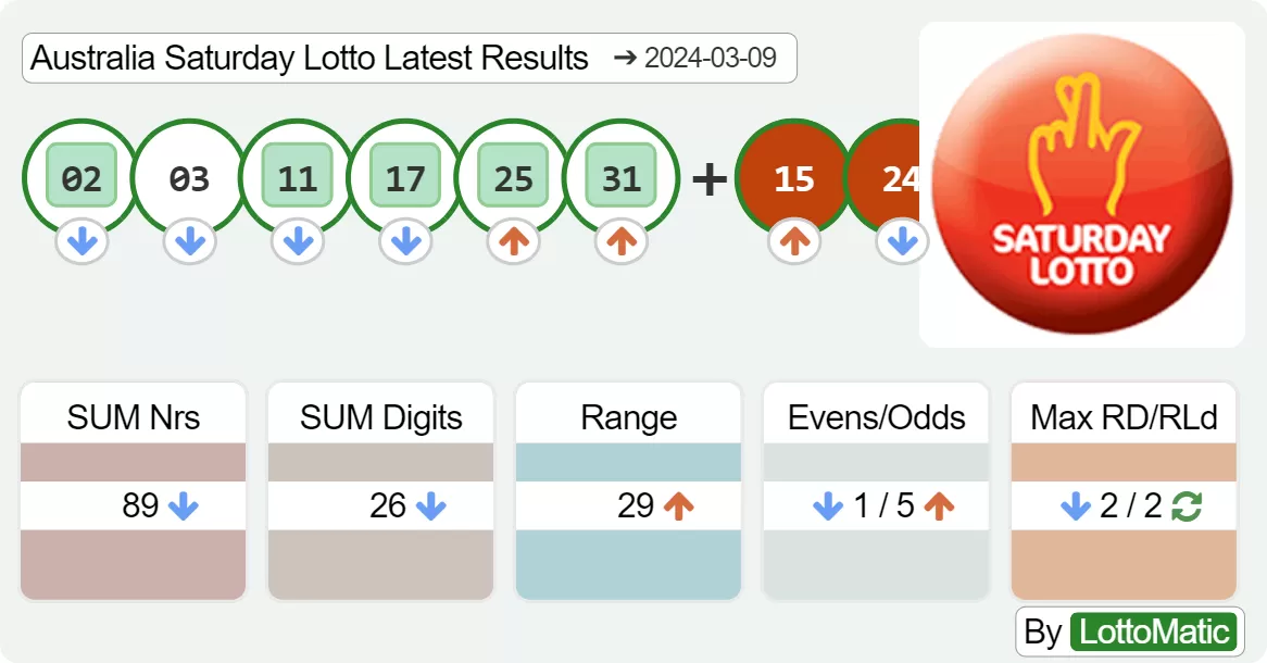 Australia Saturday Lotto results drawn on 2024-03-09