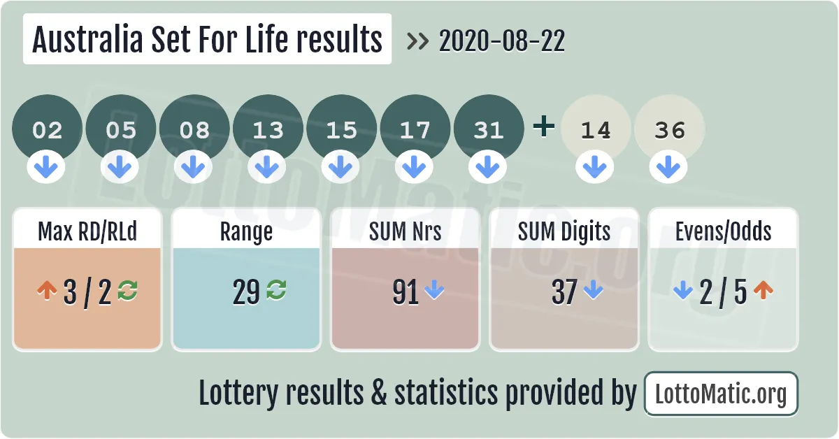Australia Set For Life results drawn on 2020-08-22