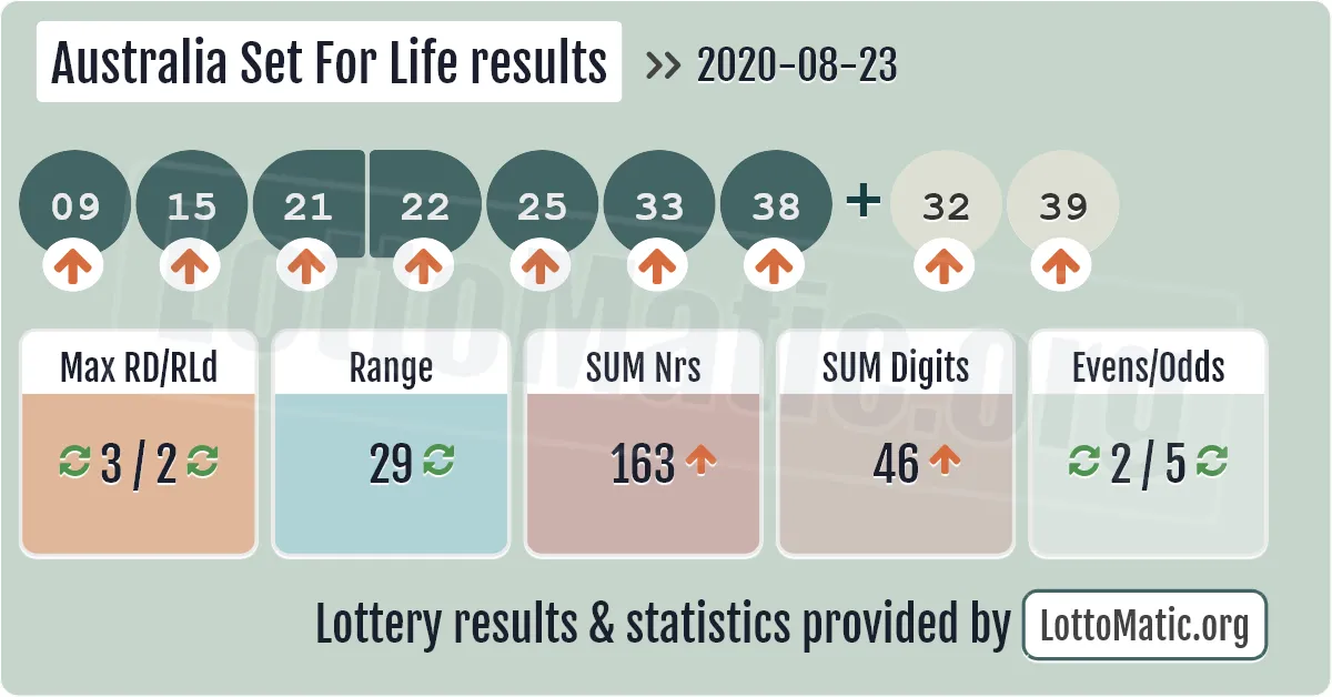 Australia Set For Life results drawn on 2020-08-23