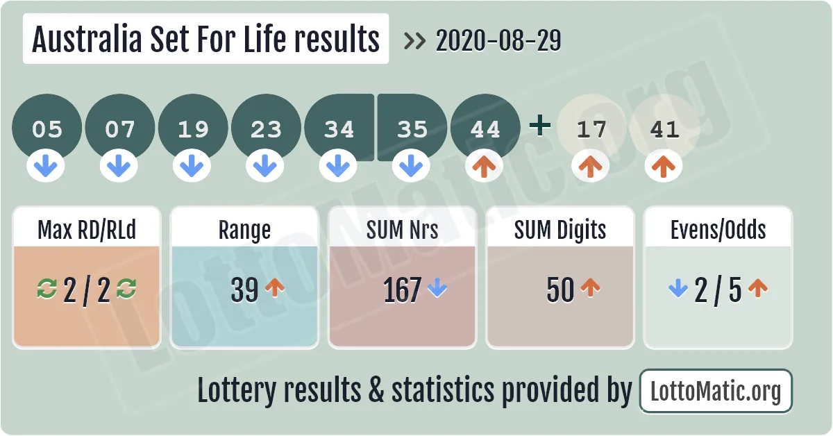 Australia Set For Life results drawn on 2020-08-29