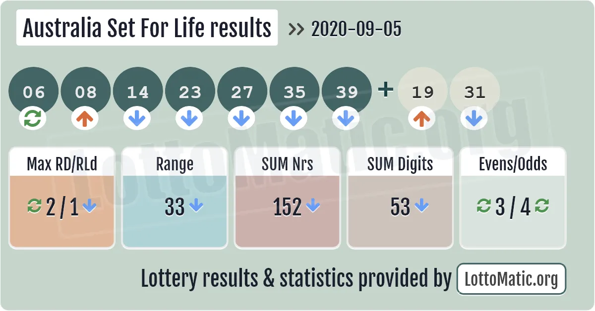 Australia Set For Life results drawn on 2020-09-05
