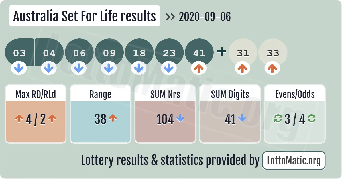 Australia Set For Life results drawn on 2020-09-06