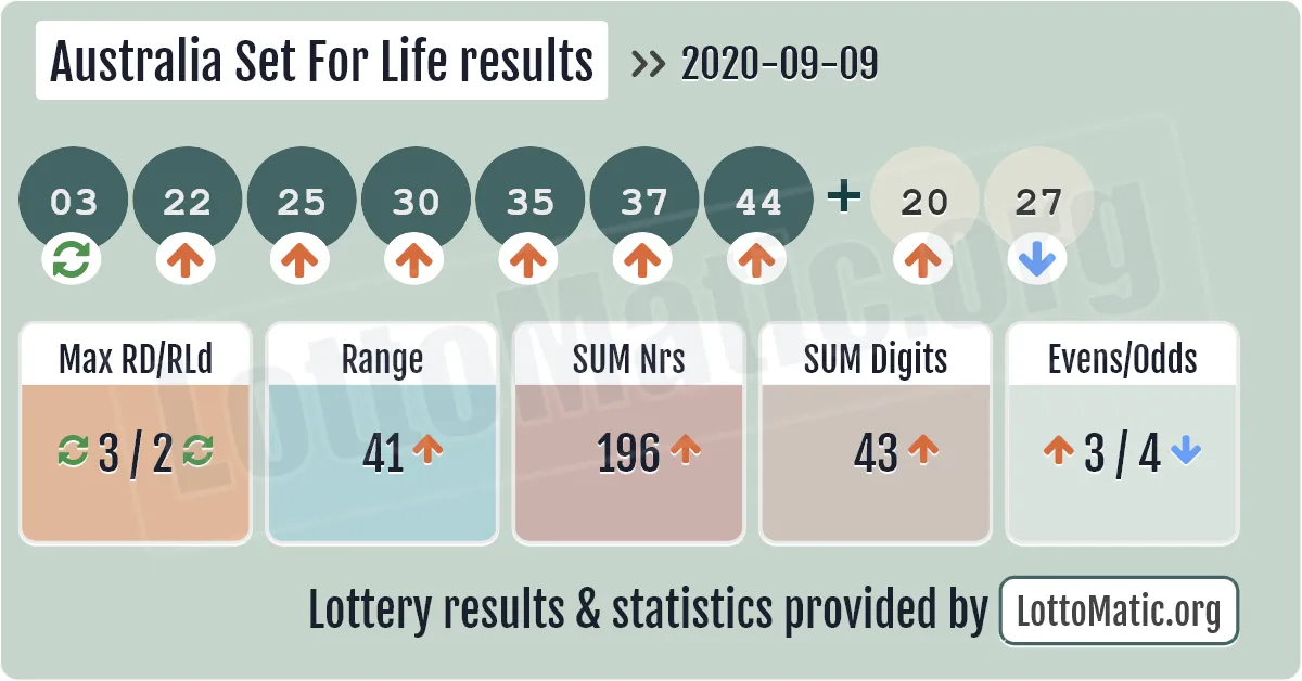 Australia Set For Life results drawn on 2020-09-09