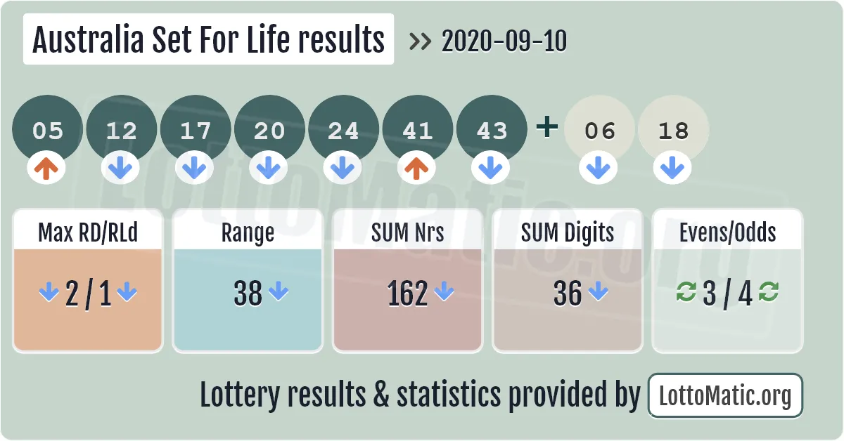 Australia Set For Life results drawn on 2020-09-10