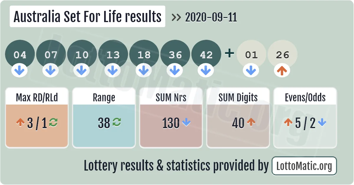 Australia Set For Life results drawn on 2020-09-11