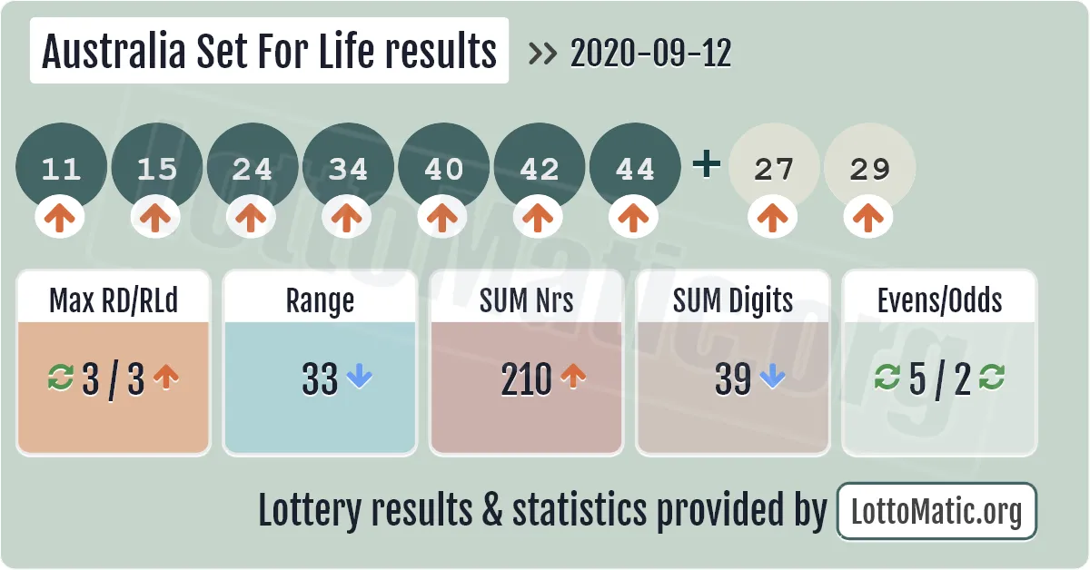 Australia Set For Life results drawn on 2020-09-12