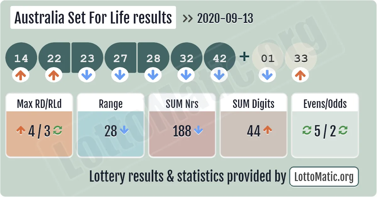 Australia Set For Life results drawn on 2020-09-13