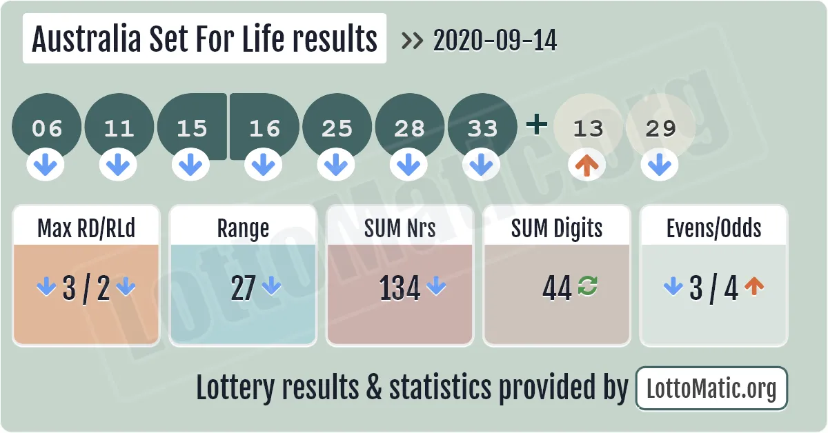 Australia Set For Life results drawn on 2020-09-14