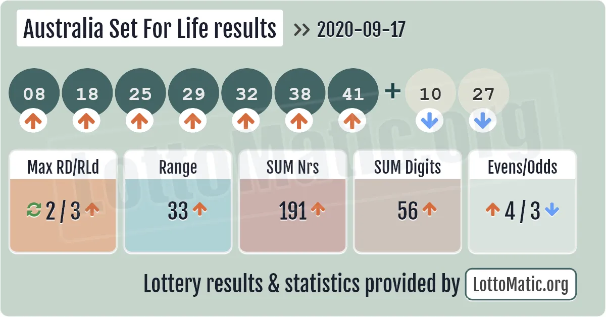 Australia Set For Life results drawn on 2020-09-17