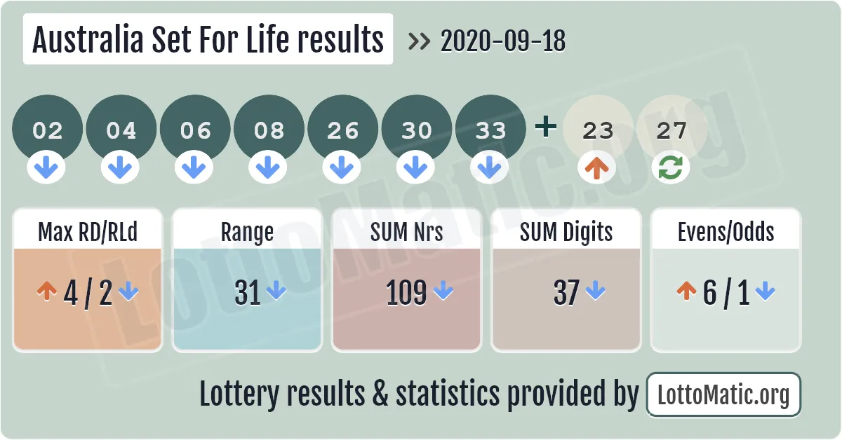 Australia Set For Life results drawn on 2020-09-18