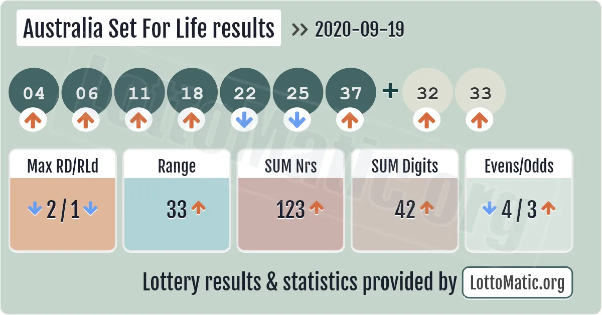 Australia Set For Life results drawn on 2020-09-19
