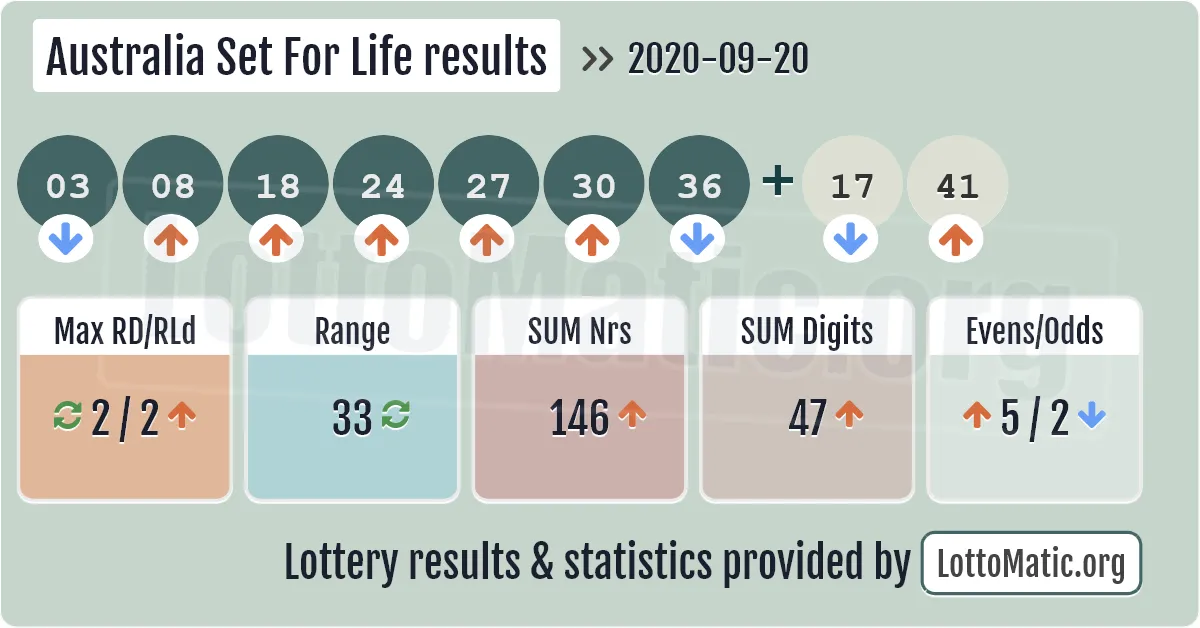 Australia Set For Life results drawn on 2020-09-20